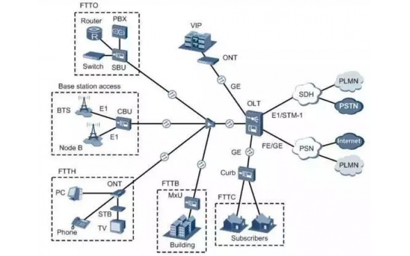 PON技术【光电通信】怎么解决网络监控传输瓶颈？