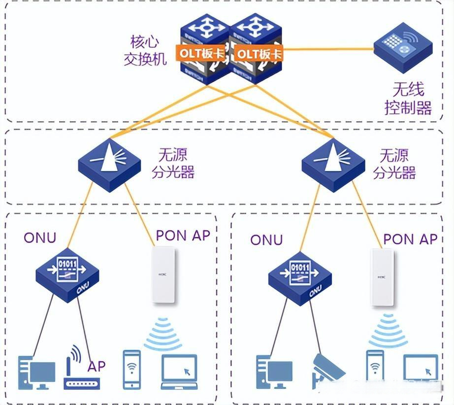 恒申科技OLT和ONU结构图