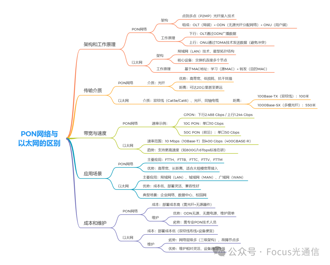 恒申科技-PON网络与以太网的区别