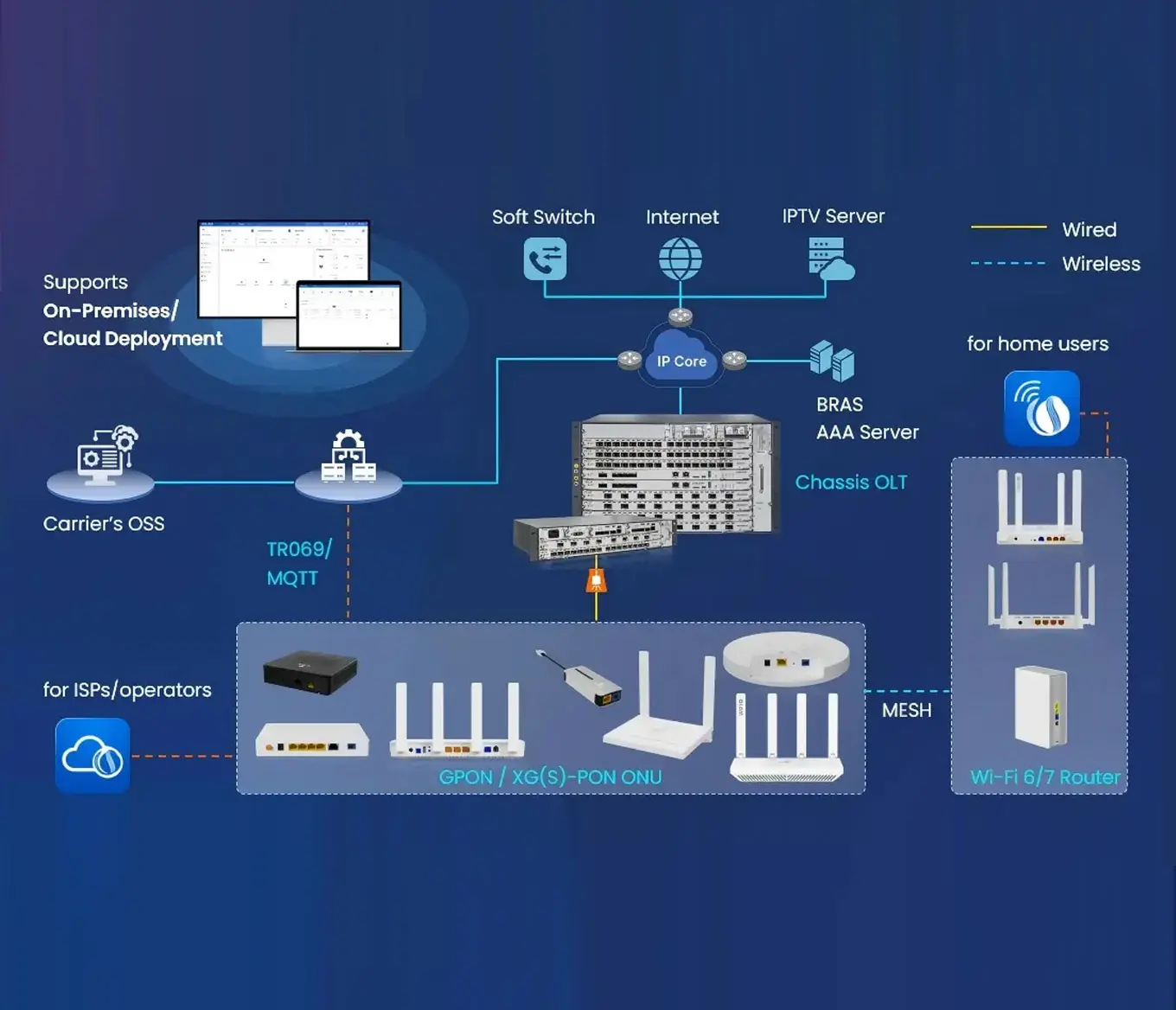 E-SHEN Urban High-Density FTTX Solution
