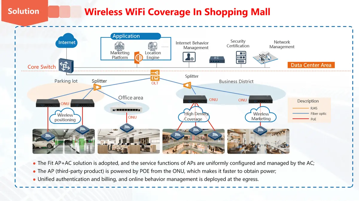 E-SHEN PON Network Solution in Shopping Mall E-SHEN PON Network Solution in Shopping Mall