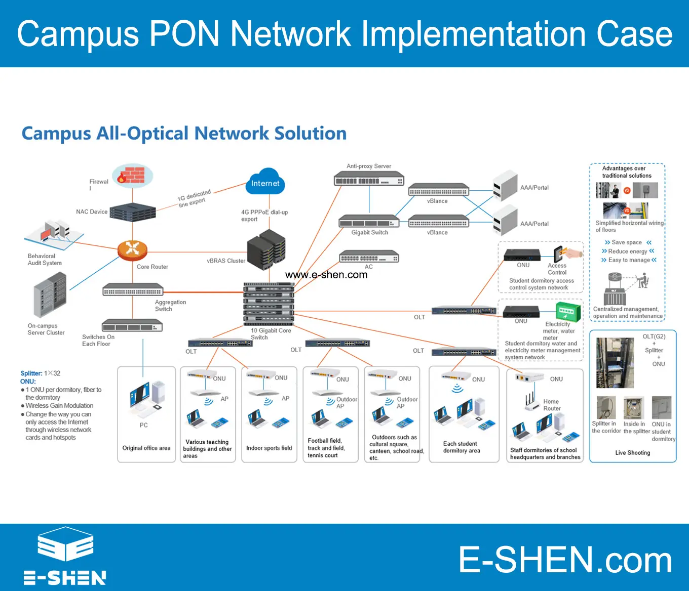 E-SHEN: OLT ONU Factory E-SHEN: OLT ONU Factory