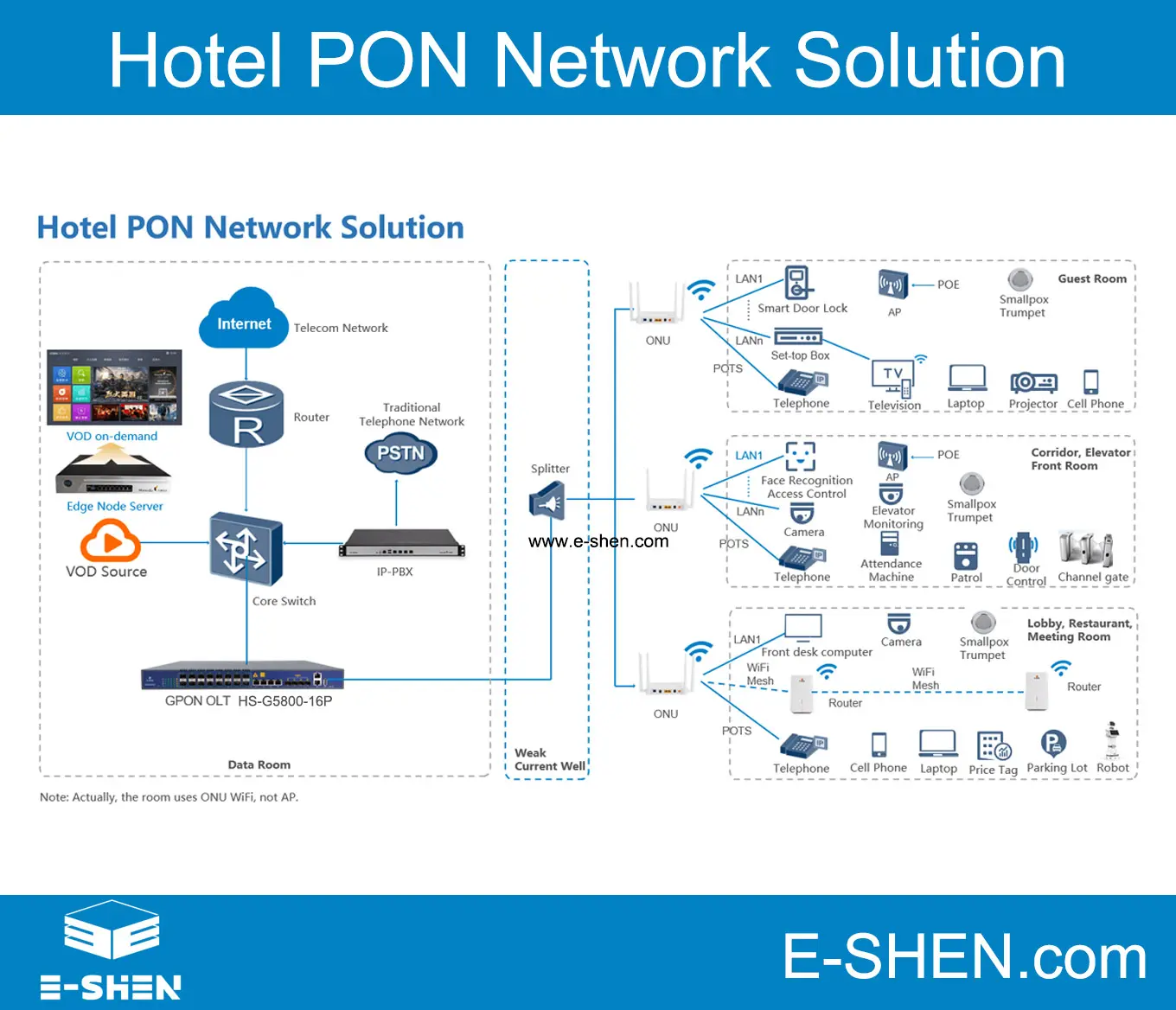 Hotel PON Network Solution --- E-SHEN