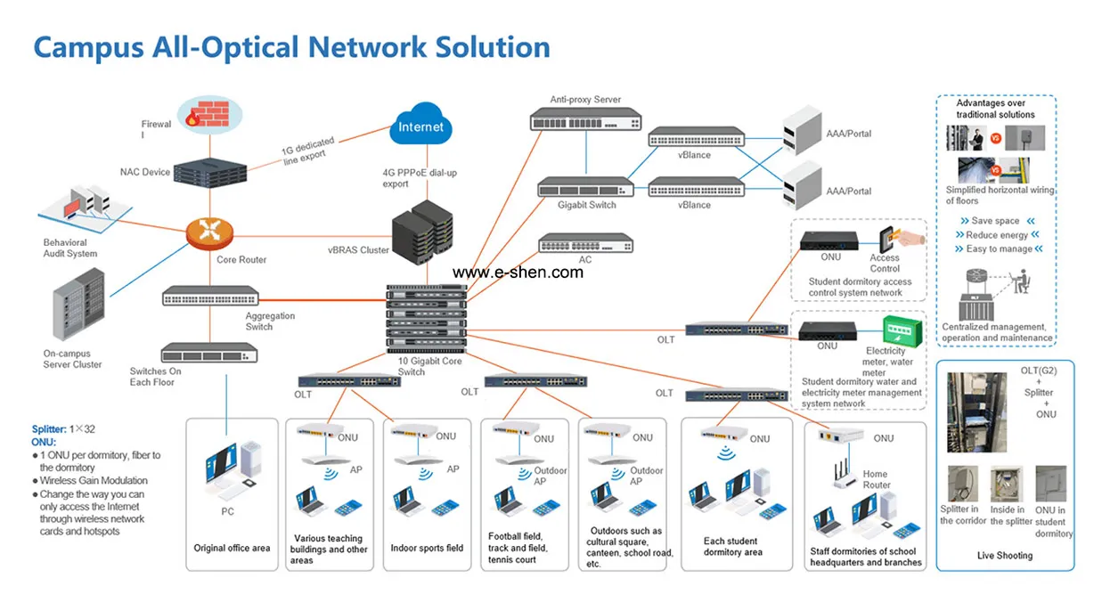 Campus PON Network