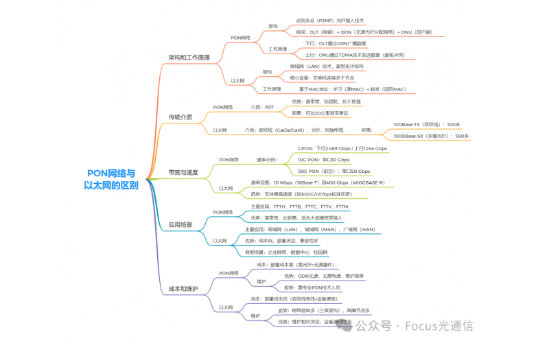 恒申科技介绍关于PON网络与以太网的区别