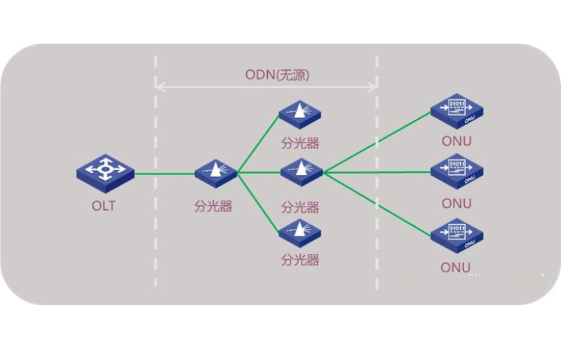 What are the key technologies used in all-optical networks?