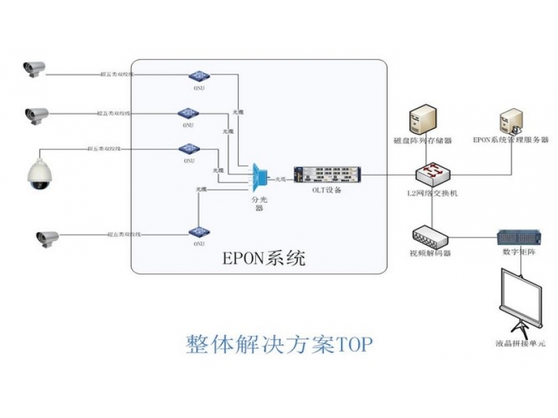 平安城市 和平县EPON视频监控应用方案