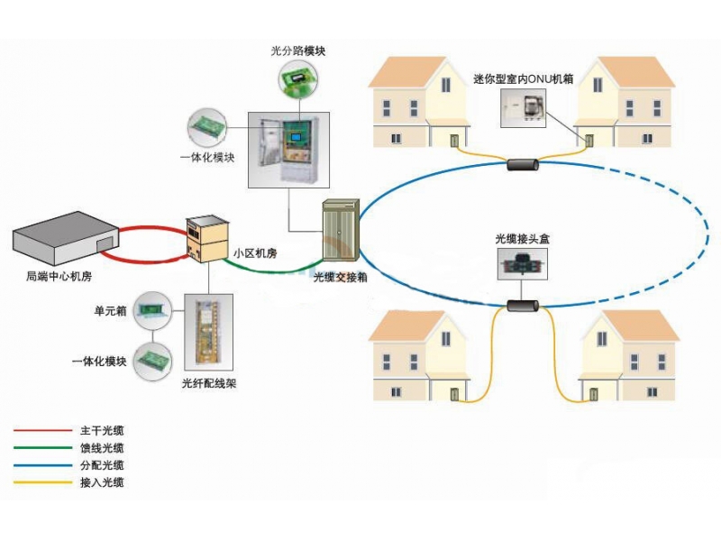 小区智能化平台多网合一解决方案